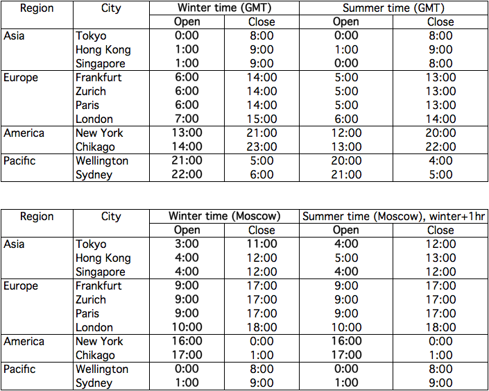 Forex session times